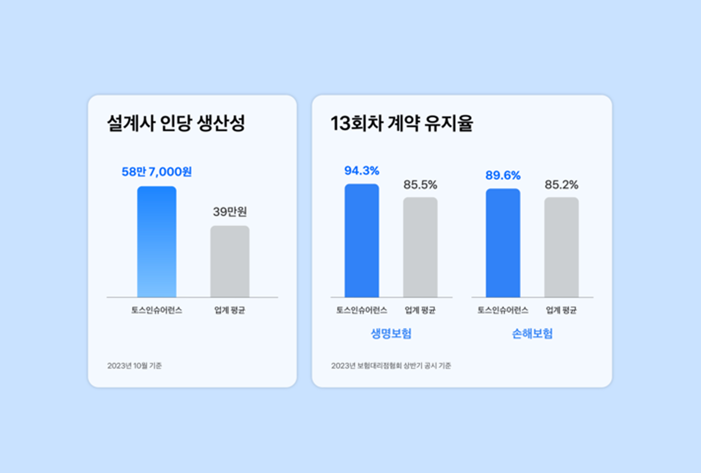 토스인슈어런스,_설계사_1000명_돌파…대형_GA_발돋움