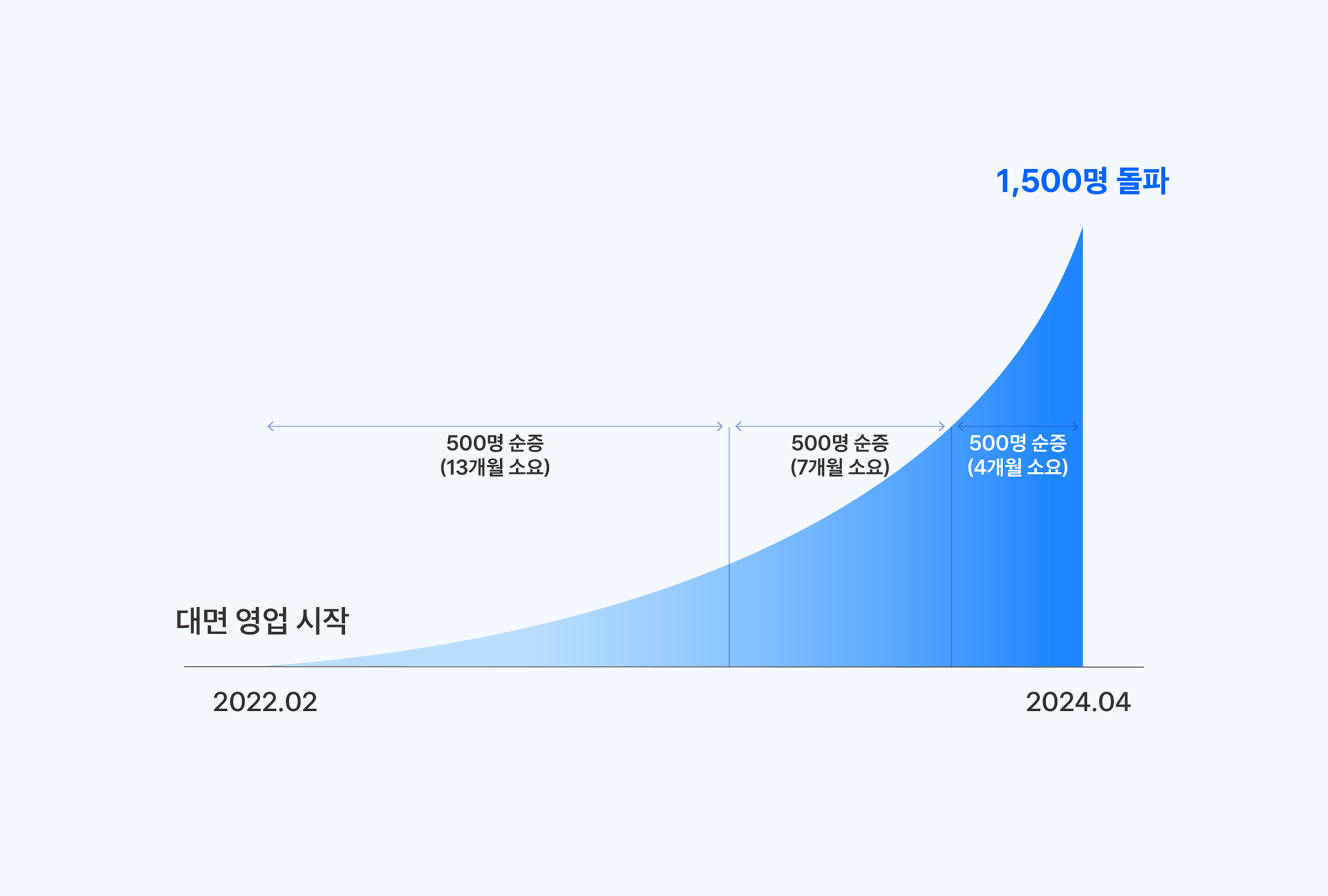토스인슈어런스,_대면_영업_2년여_만에_설계사_1500명_돌파