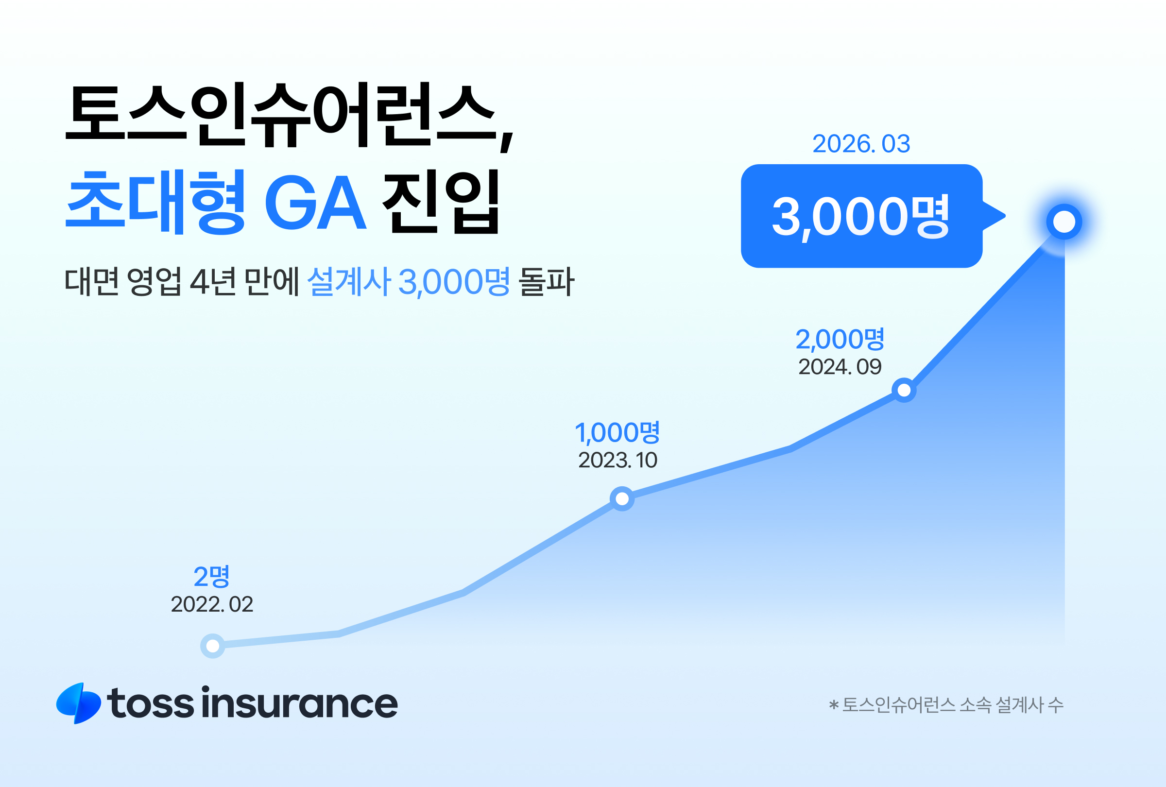 토스인슈어런스,_설계사_3천_명_돌파하며_‘초대형_GA’_진입
