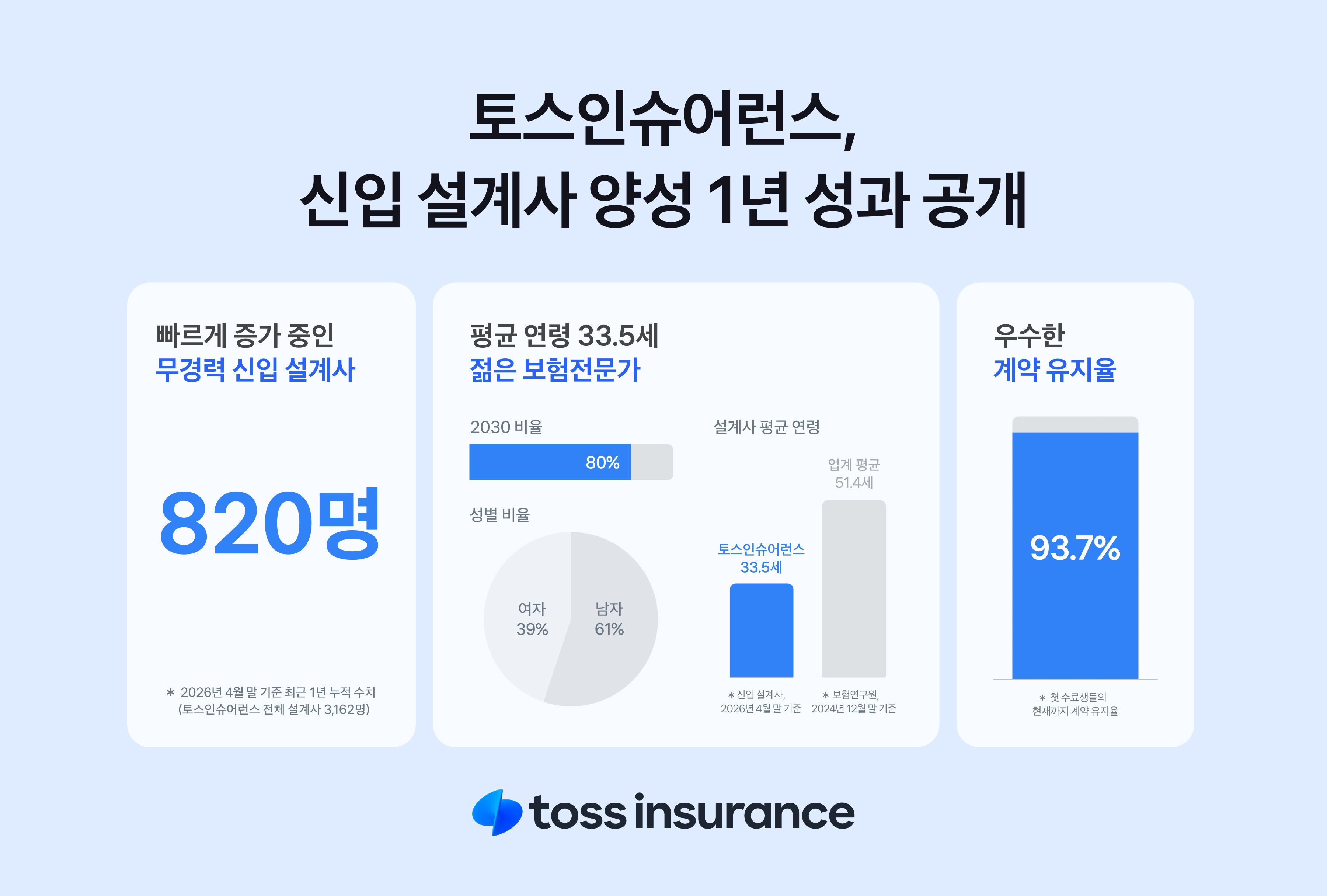 토스인슈어런스,_신입_설계사_양성_1년_성과_공개