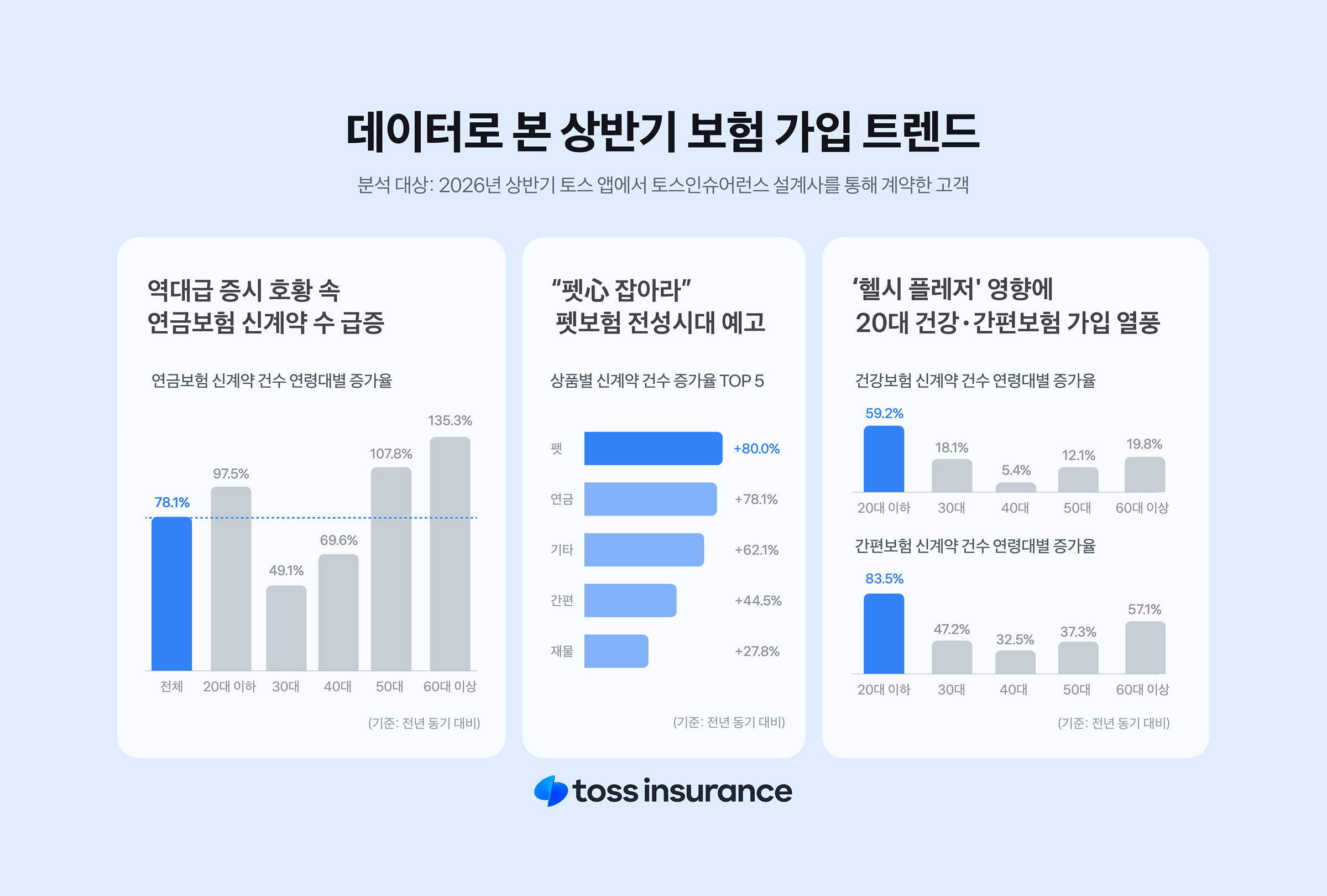 토스인슈어런스,_데이터로_본_상반기_보험_가입_트렌드_공개