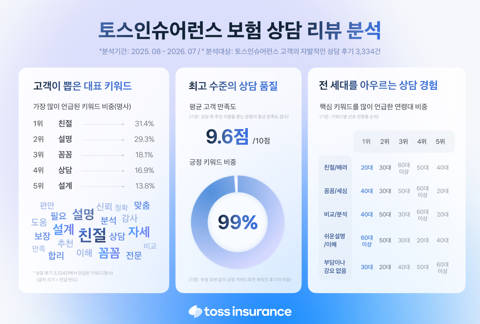 토스인슈어런스, 상담 리뷰 대표 키워드는 “친절하고 꼼꼼한 설명”